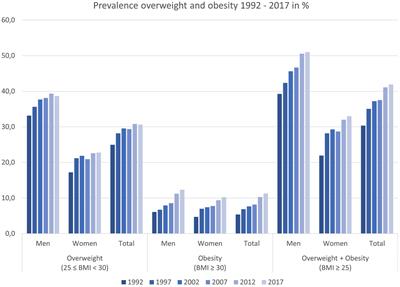 Cost of overweight, obesity, and related complications in Switzerland 2021